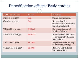 Detoxification effects: Basic studies
Author and Year Laser Findings
Misra V et al 1999 Co2 Smear layer removal.
Crespi et al 2002 Co2 Root surface de-
contamination. Favorable
for cell attachment.
White JM et al 1991 Nd YAG De-contamination of
irradiated dentin
Fukuda M et al 1994 Nd YAG Inactivation of endotoxin
of periodontally diseased
root surface.
Ando Y et al 1996 Er YAG High bactericidal activity
at low energy settings
Yamaguchi et al 1997 Er YAG Removes LPS diffused
into root surface
 