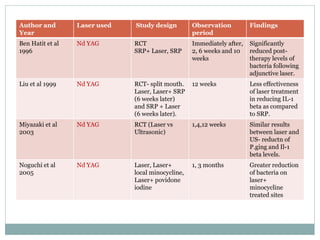 Author and
Year
Laser used Study design Observation
period
Findings
Ben Hatit et al
1996
Nd YAG RCT
SRP+ Laser, SRP
Immediately after,
2, 6 weeks and 10
weeks
Significantly
reduced post-
therapy levels of
bacteria following
adjunctive laser.
Liu et al 1999 Nd YAG RCT- split mouth.
Laser, Laser+ SRP
(6 weeks later)
and SRP + Laser
(6 weeks later).
12 weeks Less effectiveness
of laser treatment
in reducing IL-1
beta as compared
to SRP.
Miyazaki et al
2003
Nd YAG RCT (Laser vs
Ultrasonic)
1,4,12 weeks Similar results
between laser and
US- reductn of
P.ging and Il-1
beta levels.
Noguchi et al
2005
Nd YAG Laser, Laser+
local minocycline,
Laser+ povidone
iodine
1, 3 months Greater reduction
of bacteria on
laser+
minocycline
treated sites
 
