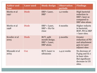 Author and
Year
Laser used Study design Observation
periods
Findings
Moritz et al
1997
Diode SRP+ Laser,
SRP
1,2 weeks High bacterial
reduction in
SRP+ laser as
compared to
SRP sites alone.
Moritz et al
1998
Diode SRP + Laser,
SRP + H2 O2
rinse
6 months Higher reductn
in bacterial,
BOP, PD in SRP
+ laser sites.
Kresiler et al
2005
Diode RCT, split
mouth design.
SRP + Laser,
SRP alone.
3 months Greater
reduction of PD
and attachment
gain in Laser
adjunct sites
Miyazaki et al
2003
Co2 RCT, Laser vs
ultrasonic
1,4,12 weeks No decrease of
P.ging and IL-1
in laser sites.
But significant
decrease in US
sites.
 