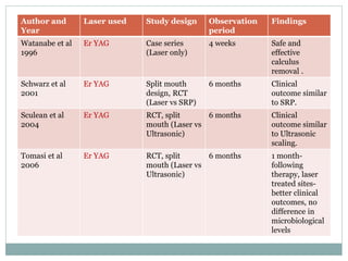 Author and
Year
Laser used Study design Observation
period
Findings
Watanabe et al
1996
Er YAG Case series
(Laser only)
4 weeks Safe and
effective
calculus
removal .
Schwarz et al
2001
Er YAG Split mouth
design, RCT
(Laser vs SRP)
6 months Clinical
outcome similar
to SRP.
Sculean et al
2004
Er YAG RCT, split
mouth (Laser vs
Ultrasonic)
6 months Clinical
outcome similar
to Ultrasonic
scaling.
Tomasi et al
2006
Er YAG RCT, split
mouth (Laser vs
Ultrasonic)
6 months 1 month-
following
therapy, laser
treated sites-
better clinical
outcomes, no
difference in
microbiological
levels
 
