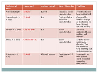 Author and
Year
Laser used Animal model Study Objective Findings
Nelson et al 1989 Er YAG Rabbit Irradiated tissue
characteristics
Found useful as a
bone cutting tool
Lewandrowski et
al 1996
Er YAG Rat Cutting efficiency
and tissue
characteristics
Comparable
thermal damage
as mechanical cut
bone. Normal
fracture healing.
Friesen et al 1999 Co2, Nd YAG Rat Tissue
characteristics
Residual
carbonized tissue
and thermal
necrosis.
Sasaki et al 2002 Co2 and Er YAG Rat Tissue
characteristics
Er YAG- Tissue
removal, no
charring. Two
distinct layers.
Co2- charring and
no tissue removal.
Stubinger et al
2007
Er YAG Clinical- human Depth control of
laser
Laser could not
offer precise
depth control in
preparing
osetotomies.
 