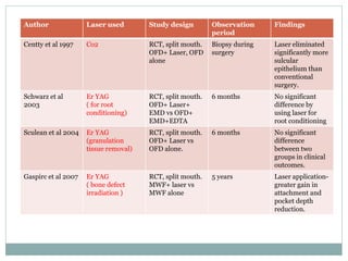 Author Laser used Study design Observation
period
Findings
Centty et al 1997 Co2 RCT, split mouth.
OFD+ Laser, OFD
alone
Biopsy during
surgery
Laser eliminated
significantly more
sulcular
epithelium than
conventional
surgery.
Schwarz et al
2003
Er YAG
( for root
conditioning)
RCT, split mouth.
OFD+ Laser+
EMD vs OFD+
EMD+EDTA
6 months No significant
difference by
using laser for
root conditioning
Sculean et al 2004 Er YAG
(granulation
tissue removal)
RCT, split mouth.
OFD+ Laser vs
OFD alone.
6 months No significant
difference
between two
groups in clinical
outcomes.
Gaspirc et al 2007 Er YAG
( bone defect
irradiation )
RCT, split mouth.
MWF+ laser vs
MWF alone
5 years Laser application-
greater gain in
attachment and
pocket depth
reduction.
 