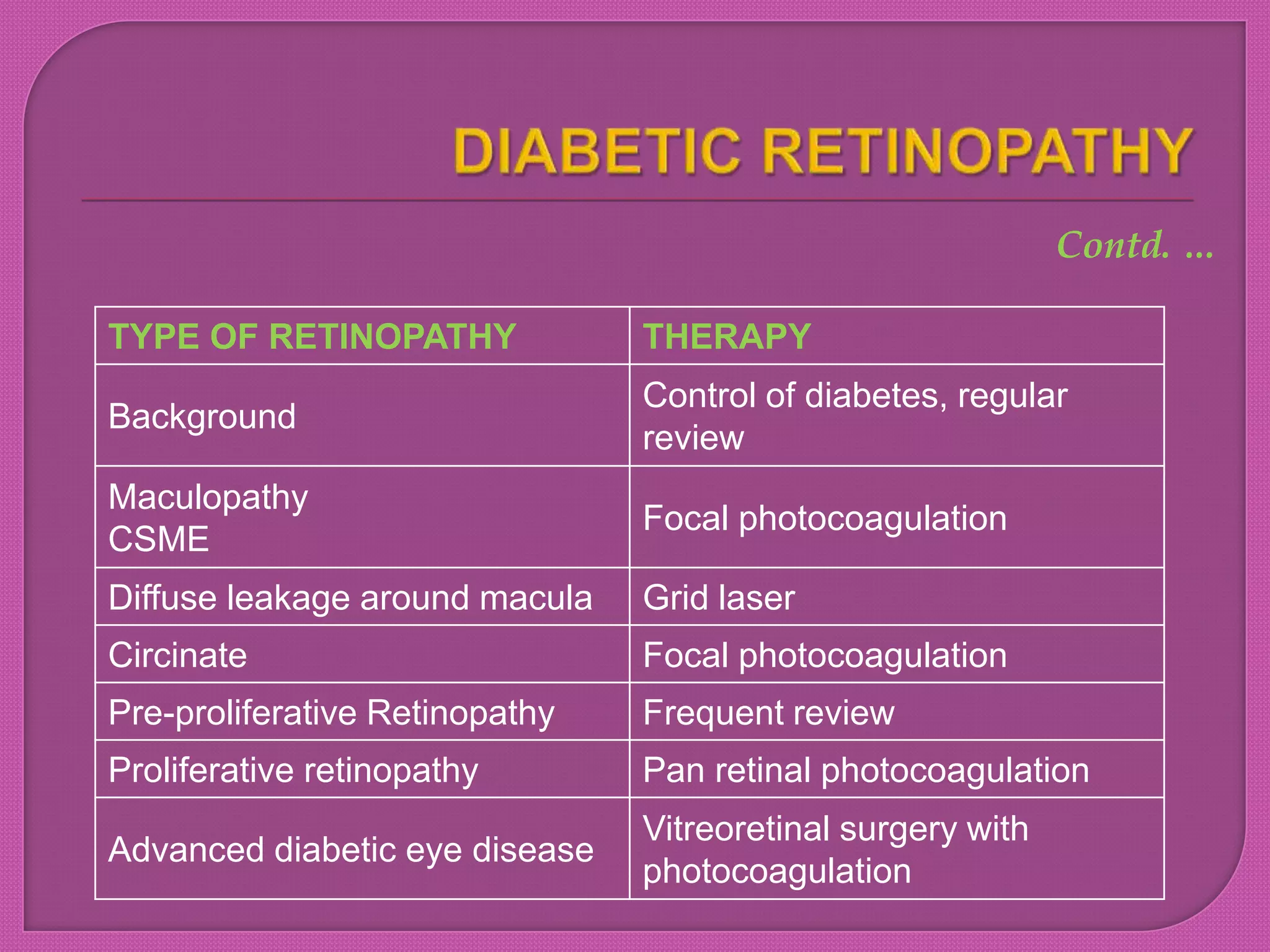 TYPE OF RETINOPATHY THERAPY
Background
Control of diabetes, regular
review
Maculopathy
CSME
Focal photocoagulation
Diffuse leakage around macula Grid laser
Circinate Focal photocoagulation
Pre-proliferative Retinopathy Frequent review
Proliferative retinopathy Pan retinal photocoagulation
Advanced diabetic eye disease
Vitreoretinal surgery with
photocoagulation
Contd. …
 