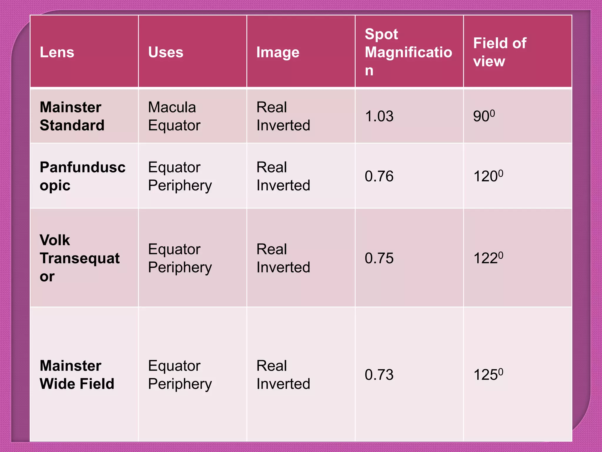 Lens Uses Image
Spot
Magnificatio
n
Field of
view
Mainster
Standard
Macula
Equator
Real
Inverted
1.03 900
Panfundusc
opic
Equator
Periphery
Real
Inverted
0.76 1200
Volk
Transequat
or
Equator
Periphery
Real
Inverted
0.75 1220
Mainster
Wide Field
Equator
Periphery
Real
Inverted
0.73 1250
 