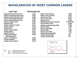 28
Argon fluoride (Excimer-UV)
Krypton chloride (Excimer-UV)
Krypton fluoride (Excimer-UV)
Xenon chloride (Excimer-UV)
Xenon fluoride (Excimer-UV)
Helium cadmium (UV)
Nitrogen (UV)
Helium cadmium (violet)
Krypton (blue)
Argon (blue)
Copper vapor (green)
Argon (green)
Krypton (green)
Frequency doubled
Nd YAG (green)
Helium neon (green)
Krypton (yellow)
Copper vapor (yellow)
0.193
0.222
0.248
0.308
0.351
0.325
0.337
0.441
0.476
0.488
0.510
0.514
0.528
0.532
0.543
0.568
0.570
Helium neon (yellow)
Helium neon (orange)
Gold vapor (red)
Helium neon (red)
Krypton (red)
Rohodamine 6G dye (tunable)
Ruby (CrAlO3
) (red)
Gallium arsenide (diode-NIR)
Nd:YAG (NIR)
Helium neon (NIR)
Erbium (NIR)
Helium neon (NIR)
Hydrogen fluoride (NIR)
Carbon dioxide (FIR)
Carbon dioxide (FIR)
0.594
0.610
0.627
0.633
0.647
0.570-0.650
0.694
0.840
1.064
1.15
1.504
3.39
2.70
9.6
10.6
Key: UV = ultraviolet (0.200-0.400 µm)
VIS = visible (0.400-0.700 µm)
NIR = near infrared (0.700-1.400 µm)
WAVELENGTHS OF MOST COMMON LASERS
Wavelength (µm)Laser Type
 