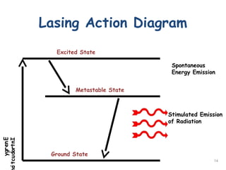 14
Lasing Action Diagram
Energy
Introductio
Ground State
Excited State
Metastable State
Spontaneous
Energy Emission
Stimul...