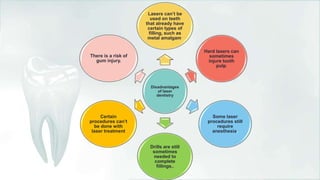 Disadvantages
of laser
dentistry
Lasers can’t be
used on teeth
that already have
certain types of
filling, such as
metal amalgam.
Hard lasers can
sometimes
injure tooth
pulp.
Some laser
procedures still
require
anesthesia.
Drills are still
sometimes
needed to
complete
fillings,.
Certain
procedures can’t
be done with
laser treatment
There is a risk of
gum injury.
 