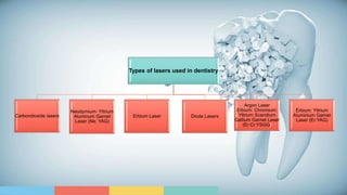 Types of lasers used in dentistry
Carbondioxide lasers
Neodymium- Yttrium
Aluminum Garnet
Laser (Ne: YAG)
Erbium Laser Diode Lasers
Argon Laser
Erbium: Chromium:
Yttrium Scandium
Gallium Garnet Laser
(Er:Cr:YSGG)
Erbium: Yttrium
Aluminium Garnet
Laser (Er:YAG)
 