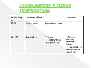 Tissue temp
in
Observed effect Application
37-50 Hyperthermia Above normal temp
60 - 70 Coagulation -Proteins
denaturation
-Tissue whitens
- Remove
diseased
granulation
tissue
- Haemostasis by
contraction of
vessel wall
 