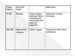 Tissue
temp in
Observed
effect
Application
70-80 Welding Cause collagen
molecule helical
unfolding and
interwining with
adjacent
segments
Adherence of layer-
stickiness
100-150 Vaporization
Ablation
Liquid - steam -Excision of soft tissue
commences
 