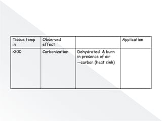 Tissue temp
in
Observed
effect
Application
>200 Carbonization Dehydrated & burn
in presence of air
--carbon (heat sink)
 
