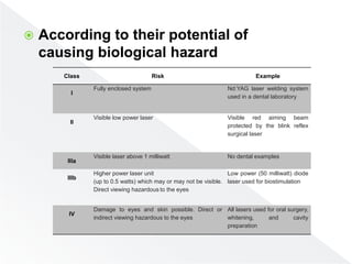  According to their potential of
causing biological hazard
Class Risk Example
I
Fully enclosed system Nd:YAG laser welding system
used in a dental laboratory
II
Visible low power laser Visible red aiming beam
protected by the blink reflex
surgical laser
IIIa
Visible laser above 1 milliwatt No dental examples
IIIb
Higher power laser unit
(up to 0.5 watts) which may or may not be visible.
Direct viewing hazardous to the eyes
Low power (50 milliwatt) diode
laser used for biostimulation
IV
Damage to eyes and skin possible. Direct or
indirect viewing hazardous to the eyes
All lasers used for oral surgery,
whitening, and cavity
preparation
 