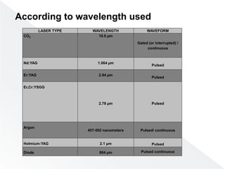 According to wavelength used
LASER TYPE WAVELENGTH WAVEFORM
CO2 10.6 µm
Gated (or interrupted) /
continuous
Nd:YAG 1.064 µm
Pulsed
Er:YAG 2.94 µm
Pulsed
Er,Cr:YSGG
2.78 µm Pulsed
Argon
457-502 nanometers Pulsed/ continuous
Holmium:YAG 2.1 µm Pulsed
Diode 904 µm Pulsed continuous
 
