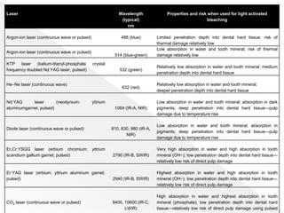Laser Wavelength
(typical)
nm
Properties and risk when used for light activated
bleaching
Argon-ion laser (continuous wave or pulsed) 488 (blue) Limited penetration depth into dental hard tissue; risk of
thermal damage relatively low
Argon-ion laser (continuous wave or pulsed)
514 (blue-green)
Low absorption in water and tooth mineral; risk of thermal
damage relatively low
KTP laser (kalium-titanyl-phosphate crystal
frequency doubled Nd:YAG laser, pulsed) 532 (green)
Relatively low absorption in water and tooth mineral; medium
penetration depth into dental hard tissue
He–Ne laser (continuous wave)
632 (red)
Relatively low absorption in water and tooth mineral;
deeper penetration depth into dental hard tissue
Nd:YAG laser (neodynium: yttrium
aluminumgarnet, pulsed) 1064 (IR-A, NIR)
Low absorption in water and tooth mineral; absorption in dark
pigments; deep penetration into dental hard tissue—pulp
damage due to temperature rise
Diode laser (continuous wave or pulsed) 810, 830, 980 (IR-A,
NIR)
Low absorption in water and tooth mineral; absorption in
pigments; deep penetration into dental hard tissue—pulp
damage due to temperature rise
Er,Cr:YSGG laser (erbium chromium: yttrium
scandium gallium garnet, pulsed) 2790 (IR-B, SWIR)
Very high absorption in water and high absorption in tooth
mineral (OH−); low penetration depth into dental hard tissue—
relatively low risk of direct pulp damage
Er:YAG laser (erbium: yttrium aluminum garnet,
pulsed) 2940 (IR-B, SWIR)
Highest absorption in water and high absorption in tooth
mineral (OH−); low penetration depth into dental hard tissue—
relatively low risk of direct pulp damage
CO2 laser (continuous wave or pulsed) 9400, 10600 (IR-C,
LWIR)
High absorption in water and highest absorption in tooth
mineral (phosphate); low penetration depth into dental hard
tissue—relatively low risk of direct pulp damage using pulsed
 