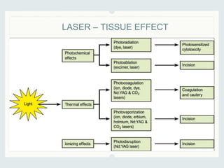 LASER – TISSUE EFFECT
 
