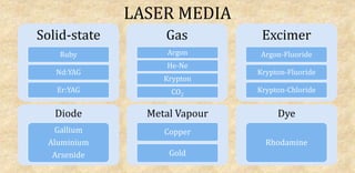 LASER MEDIA
Solid-state
Ruby
Nd:YAG
Er:YAG
Gas
Argon
He-Ne
Krypton
CO2
Excimer
Argon-Fluoride
Krypton-Fluoride
Krypton-Chloride
Diode
Gallium
Aluminium
Arsenide
Metal Vapour
Copper
Gold
Dye
Rhodamine
 