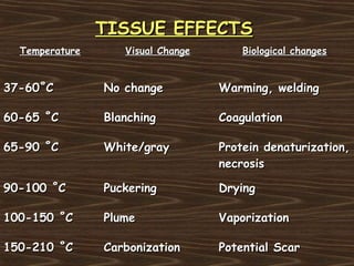 TISSUE EFFECTS
  Temperature      Visual Change       Biological changes


37-60˚C         No change          Warming, welding

60-65 ˚C        Blanching          Coagulation

65-90 ˚C        White/gray         Protein denaturization,
                                   necrosis

90-100 ˚C       Puckering          Drying

100-150 ˚C      Plume              Vaporization

150-210 ˚C      Carbonization      Potential Scar
 