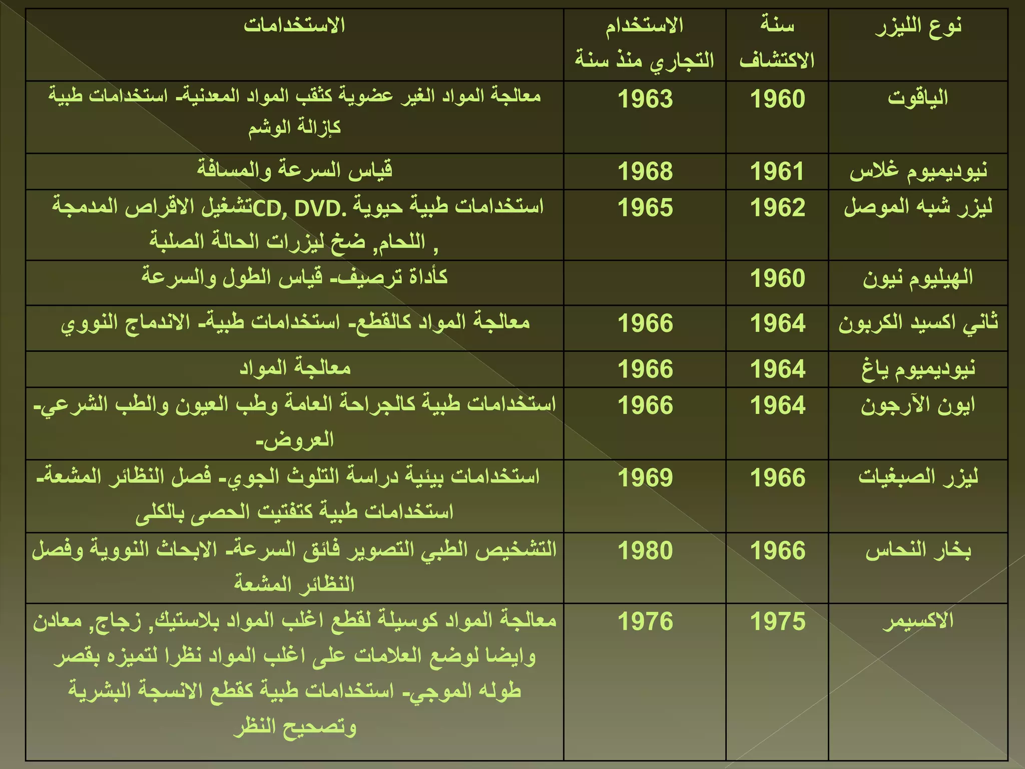 ‫االستخدامات‬ ‫االستخدام‬
‫سنة‬ ‫منذ‬ ‫التجاري‬
‫سنة‬
‫االكتشاف‬
‫الليزر‬ ‫نوع‬
‫المعدنية‬ ‫المواد‬ ‫كثقب‬ ‫عضوية‬ ‫الغير‬ ‫المواد‬ ‫معالجة‬-‫طبية‬ ‫استخدامات‬
‫الوشم‬ ‫كإزالة‬
1963 1960 ‫الياقوت‬
‫والمسافة‬ ‫السرعة‬ ‫قياس‬ 1968 1961 ‫غالس‬ ‫نيوديميوم‬
‫المدمجة‬ ‫االقراص‬ ‫تشغيل‬CD, DVD. ‫طبية‬ ‫استخدامات‬‫حيوية‬
,‫اللحام‬,‫الصلبة‬ ‫الحالة‬ ‫ليزرات‬ ‫ضخ‬
1965 1962 ‫الموصل‬ ‫شبه‬ ‫ليزر‬
‫ترصيف‬ ‫كأداة‬-‫والسرعة‬ ‫الطول‬ ‫قياس‬ 1960 ‫نيون‬ ‫الهيليوم‬
‫كالقطع‬ ‫المواد‬ ‫معالجة‬-‫طبية‬ ‫استخدامات‬-‫النووي‬ ‫االندماج‬ 1966 1964 ‫الكربون‬ ‫اكسيد‬ ‫ثاني‬
‫المواد‬ ‫معالجة‬ 1966 1964 ‫ياغ‬ ‫نيوديميوم‬
‫الشرعي‬ ‫والطب‬ ‫العيون‬ ‫وطب‬ ‫العامة‬ ‫كالجراحة‬ ‫طبية‬ ‫استخدامات‬-
‫العروض‬-
1966 1964 ‫اآلرجون‬ ‫ايون‬
‫الجوي‬ ‫التلوث‬ ‫دراسة‬ ‫بيئية‬ ‫استخدامات‬-‫ال‬ ‫النظائر‬ ‫فصل‬‫مشعة‬-
‫بالكلى‬ ‫الحصى‬ ‫كتفتيت‬ ‫طبية‬ ‫استخدامات‬
1969 1966 ‫الصبغيات‬ ‫ليزر‬
‫السرعة‬ ‫فائق‬ ‫التصوير‬ ‫الطبي‬ ‫التشخيص‬-‫وفص‬ ‫النووية‬ ‫االبحاث‬‫ل‬
‫المشعة‬ ‫النظائر‬
1980 1966 ‫النحاس‬ ‫بخار‬
‫بالستيك‬ ‫المواد‬ ‫اغلب‬ ‫لقطع‬ ‫كوسيلة‬ ‫المواد‬ ‫معالجة‬,‫زجاج‬,‫معادن‬
‫بقصر‬ ‫لتميزه‬ ‫نظرا‬ ‫المواد‬ ‫اغلب‬ ‫على‬ ‫العالمات‬ ‫لوضع‬ ‫وايضا‬
‫الموجي‬ ‫طوله‬-‫البشرية‬ ‫االنسجة‬ ‫كقطع‬ ‫طبية‬ ‫استخدامات‬
‫النظر‬ ‫وتصحيح‬
1976 1975 ‫االكسيمر‬
 