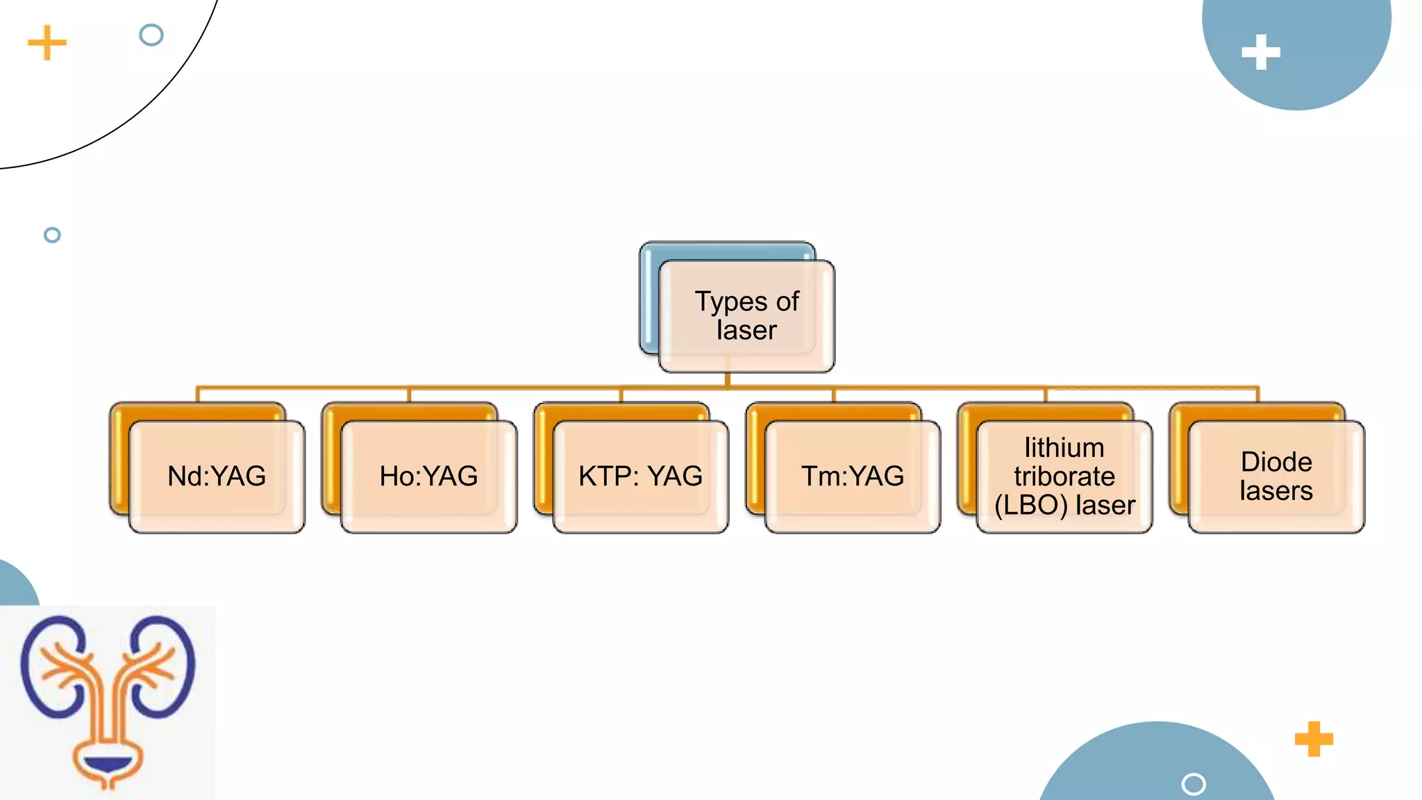 Types of
laser
Nd:YAG Ho:YAG KTP: YAG Tm:YAG
lithium
triborate
(LBO) laser
Diode
lasers
 