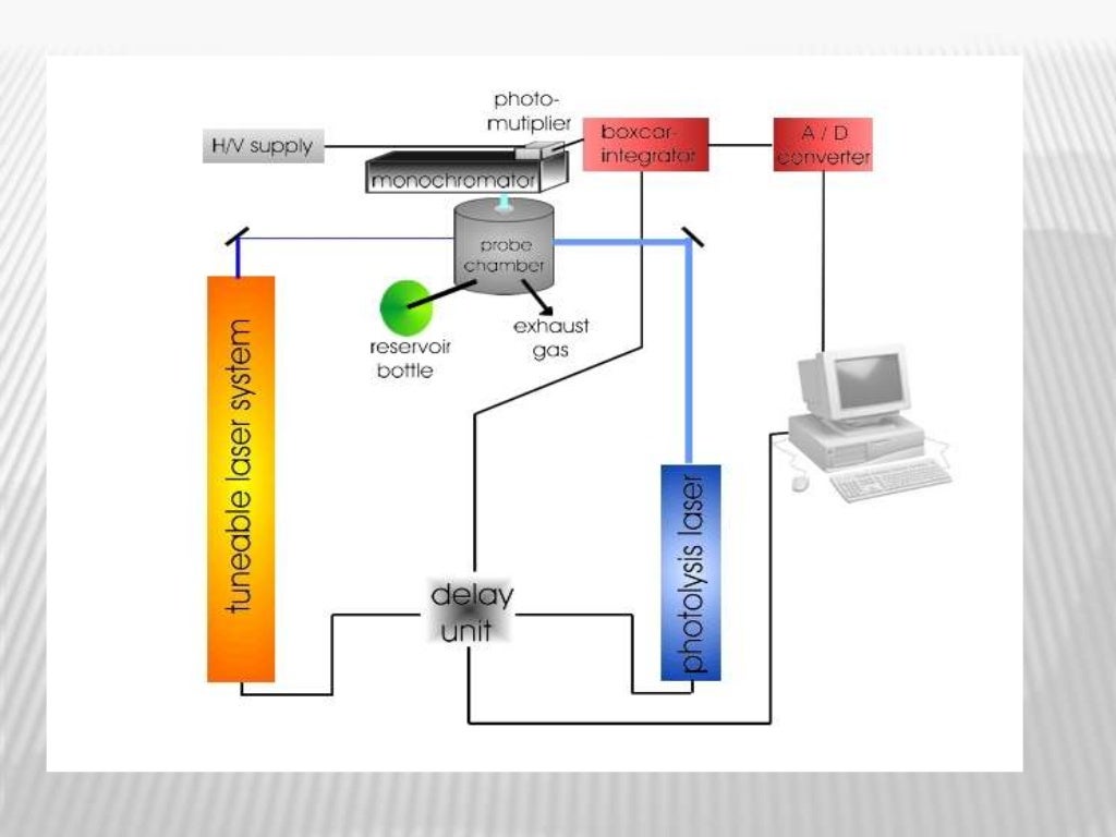 Laser spectroscopy