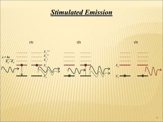 Ex
Ey
Ey‘
Ey”
Ey”’
Ex
Ey
Stimulated Emission
(1) (2) (3)
λ = hc
Ey - Ex
11
 