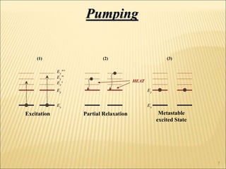 Ex
Ey
Ey‘
Ey”
Ey”’
Excitation
HEAT
Partial Relaxation
Ex
Ey
Metastable
excited State
Pumping
(1) (2) (3)
7
 