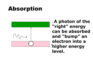 Absorption
. A photon of the
“right” energy
can be absorbed
and “bump” an
electron into a
higher energy
level.
E2
 