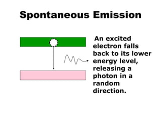 Spontaneous Emission
An excited
electron falls
back to its lower
energy level,
releasing a
photon in a
random
direction.
 