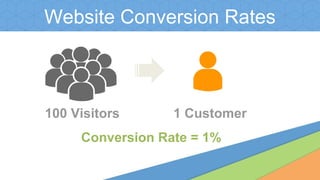 Website Conversion Rates
100 Visitors 1 Customer
Conversion Rate = 1%
 