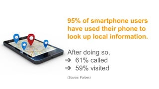 95% of smartphone users
have used their phone to
look up local information.
After doing so,
➔ 61% called
➔ 59% visited
(Source: Forbes)
 