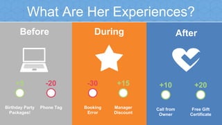 What Are Her Experiences?
Before During After
Birthday Party
Packages!
Phone Tag
+5 -20
Booking
Error
-30
Manager
Discount
+15
Call from
Owner
+10
Free Gift
Certificate
+20
 