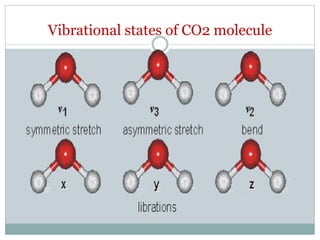 Vibrational states of CO2 molecule
 