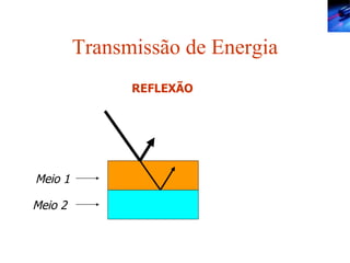Transmissão de Energia REFLEXÃO Meio 1 Meio 2 