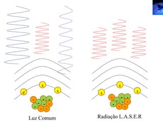 e e e e e e Luz Comum Radiação L.A.S.E.R + - + + - - - - + + - + + - - - - + 