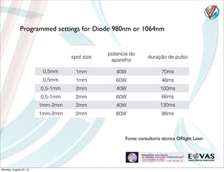 Programmed settings for Diode 980nm or 1064nm
spot size
potencia do
aparelho
duração de pulso
0,5mm 1mm 40W 70ms
0,5mm 1mm 60W 46ms
0,5-1mm 2mm 40W 100ms
0,5-1mm 2mm 60W 66ms
1mm-2mm 2mm 40W 130ms
1mm-2mm 2mm 60W 86ms
Fonte: consultoria técnica ORlight Laser
Monday, August 24, 15
 