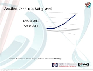 Aesthetics of market growth
128% in 2013
77% in 2014
Brazilian Association of Personal Hygiene, Perfumes & Cosmetics (ABHIPEC)
Monday, August 24, 15
 