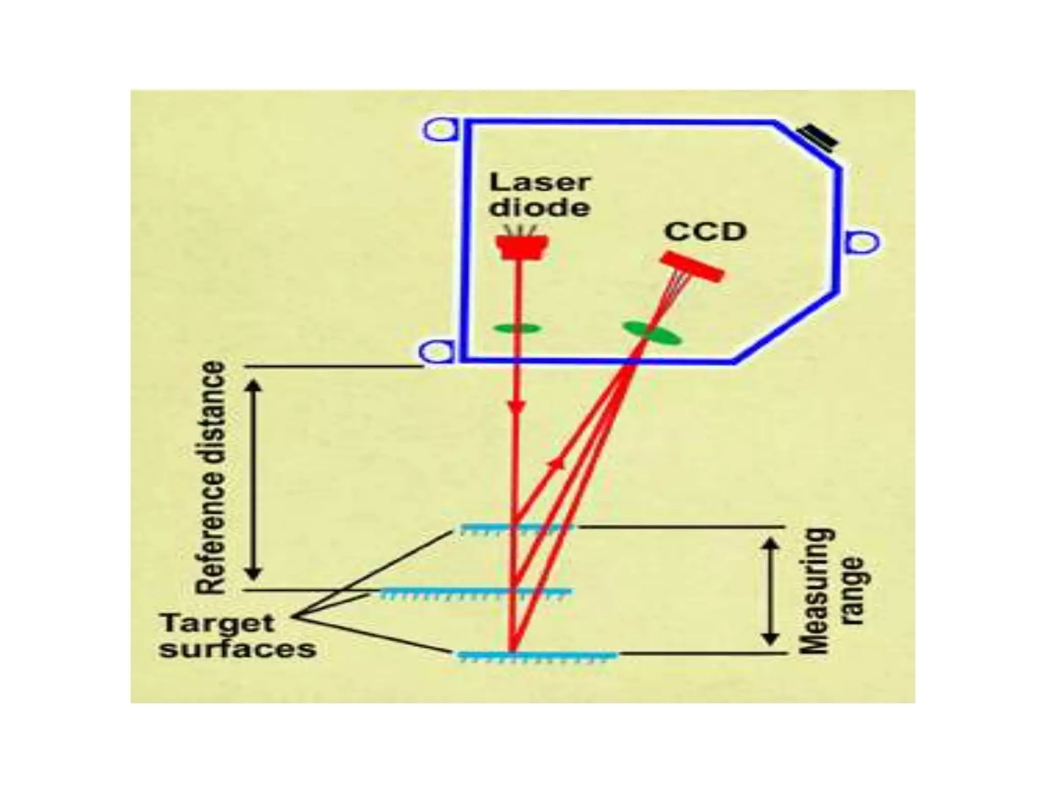 Laser Triangulation Example Laser triangulation senser ppt rohit | PPTX