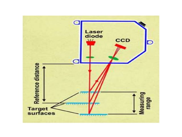 Laser triangulation senser ppt rohit | PPTX