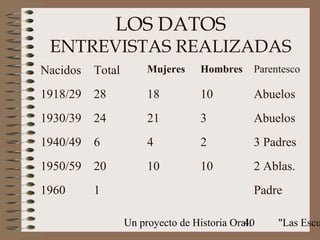 LOS DATOS
 ENTREVISTAS REALIZADAS
Nacidos   Total        Mujeres    Hombres     Parentesco

1918/29   28           18         10          Abuelos
1930/39   24           21         3           Abuelos
1940/49   6            4          2           3 Padres
1950/59   20           10         10          2 Ablas.
1960      1                                   Padre

                  Un proyecto de Historia Oral:
                                             40    "Las Escu
 
