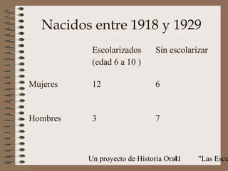 Nacidos entre 1918 y 1929
           Escolarizados      Sin escolarizar
           (edad 6 a 10 )

Mujeres    12                 6


Hombres    3                  7



          Un proyecto de Historia Oral:
                                     41   "Las Escu
 