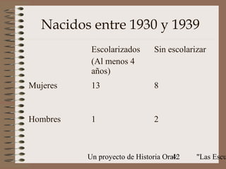 Nacidos entre 1930 y 1939
           Escolarizados      Sin escolarizar
           (Al menos 4
           años)
Mujeres    13                 8


Hombres    1                  2



          Un proyecto de Historia Oral:
                                     42   "Las Escu
 