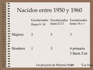 Nacidos entre 1950 y 1960
          Escolarizados Escolarizados Escolarizados
          Hasta 9/ 10   hasta l2/13   hasta 14 o +


Mujeres   2              5             3


Hombres   1              3             4 primaria
                                       3 Bach./Uni


              Un proyecto de Historia Oral:
                                         44   "Las Escu
 