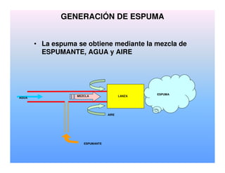 GENERACIÓN DE ESPUMA
• La espuma se obtiene mediante la mezcla de
ESPUMANTE, AGUA y AIRE
ESPUMA
LANZA
AGUA
ESPUMANTE
MEZCLA
AIRE
 