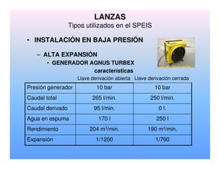 • INSTALACIÓN EN BAJA PRESIÓN
– ALTA EXPANSIÓN
• GENERADOR AGNUS TURBEX
características
Llave derivación abierta Llave derivación cerrada
1/7601/1200Expansión
190 m3/min.204 m3/min.Rendimiento
250 l170 lAgua en espuma
0 l.95 l/min.Caudal derivado
250 l/min.265 l/min.Caudal total
10 bar10 barPresión generador
LANZAS
Tipos utilizados en el SPEIS
 