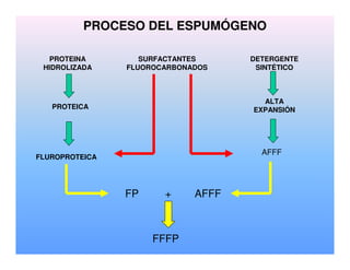 PROCESO DEL ESPUMÓGENO
PROTEINA
HIDROLIZADA
SURFACTANTES
FLUOROCARBONADOS
DETERGENTE
SINTÉTICO
PROTEICA
FLUROPROTEICA
ALTA
EXPANSIÓN
AFFF
FP + AFFF
FFFP
 