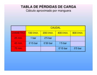TABLA DE PÉRDIDAS DE CARGA
Cálculo aproximado por manguera
0’5 bar0’15 bar70 mm.
1’5 bar0’30 bar0’15 bar45 mm.
2’5 bar1 bar25 mm.
800 l/min.400 l/min.200 l/min.100 l/min.DIAMETRO
CAUDAL
 