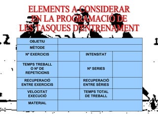 ELEMENTS A CONSIDERAR EN LA PROGRAMACIÓ DE LES TASQUES D'ENTRENAMENT TEMPS TOTAL DE TREBALL VELOCITAT EXECUCIÓ MATERIAL RECUPERACIÓ ENTRE SÈRIES RECUPERACIÓ ENTRE EXERCICIS Nº SERIES TEMPS TREBALL O Nº DE REPETICIONS INTENSITAT Nº EXERCICIS MÈTODE OBJETIU 
