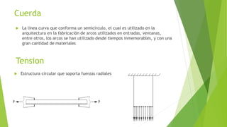 Cuerda 
 La línea curva que conforma un semicírculo, el cual es utilizado en la 
arquitectura en la fabricación de arcos utilizados en entradas, ventanas, 
entre otros, los arcos se han utilizado desde tiempos inmemorables, y con una 
gran cantidad de materiales 
Tension 
 Estructura circular que soporta fuerzas radiales 
 