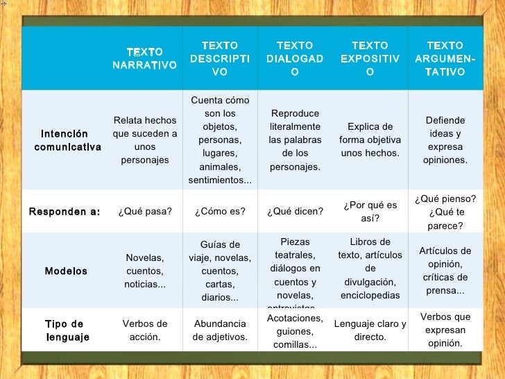 Tipos de estructura textual