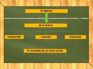 El objetivo
de la lectura
interpretar
entender
comprender
El contenido de un texto escrito
 